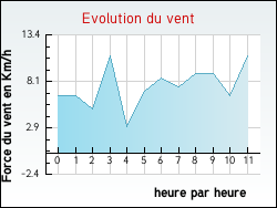Evolution du vent de la ville Vers-sur-Mouge