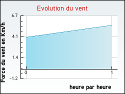 Evolution du vent de la ville Vers-sur-Mouge