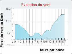 Evolution du vent de la ville Vers-sur-M�ouge