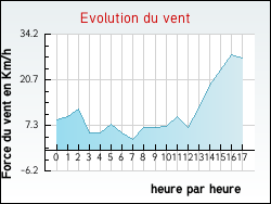 Evolution du vent de la ville Vers-sur-M�ouge