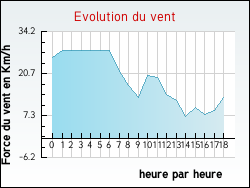 Evolution du vent de la ville Vers-sur-M�ouge