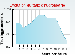 Evolution du taux d'hygrom�trie de la ville Versailles