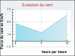 Evolution du vent de la ville Versaugues