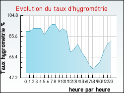 Evolution du taux d'hygrom�trie de la ville Vert-en-Drouais