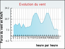 Evolution du vent de la ville Vert-en-Drouais