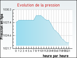 Evolution de la pression de la ville Vert-le-Grand