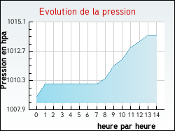 Evolution de la pression de la ville Vert-le-Grand