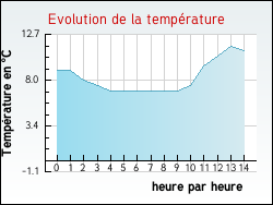 Evolution de la temprature de la ville de Vert-le-Grand
