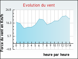 Evolution du vent de la ville Vert-le-Grand