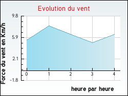 Evolution du vent de la ville Vert-le-Petit