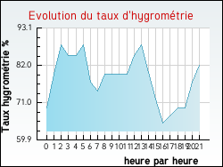 Evolution du taux d'hygromtrie de la ville Verton