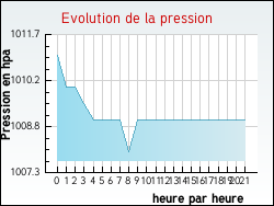 Evolution de la pression de la ville Verton