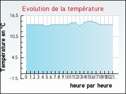 Evolution de la temprature de la ville de Verton