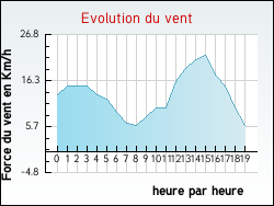 Evolution du vent de la ville Verton