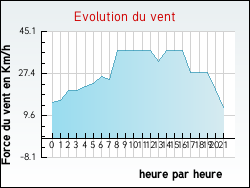 Evolution du vent de la ville Verton