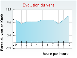 Evolution du vent de la ville Verton