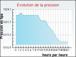 Evolution de la pression de la ville Vertrieu