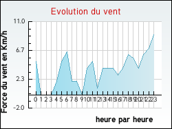 Evolution du vent de la ville Vertrieu