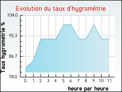 Evolution du taux d'hygrom�trie de la ville Vervant