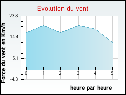 Evolution du vent de la ville Vesaignes-sous-Lafauche