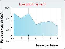 Evolution du vent de la ville Vesaignes-sous-Lafauche