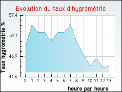 Evolution du taux d'hygrométrie de la ville Vesc