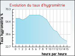 Evolution du taux d'hygromtrie de la ville Vesc
