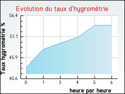 Evolution du taux d'hygrom�trie de la ville Vesc