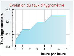 Evolution du taux d'hygrom�trie de la ville Vesc