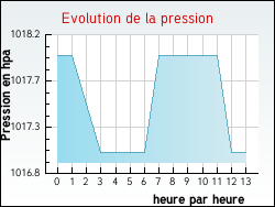 Evolution de la pression de la ville Vesc