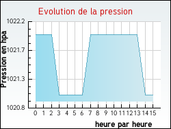 Evolution de la pression de la ville Vesc