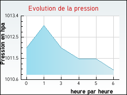 Evolution de la pression de la ville Vesc