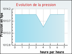 Evolution de la pression de la ville Vesc