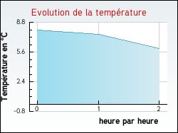 Evolution de la temp�rature de la ville de Vesc