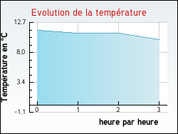 Evolution de la temp�rature de la ville de Vesc