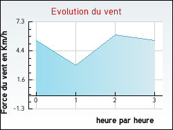 Evolution du vent de la ville Vesc