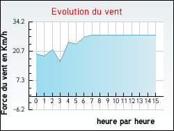 Evolution du vent de la ville Vesc
