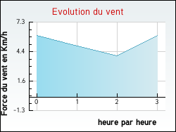 Evolution du vent de la ville Vesc