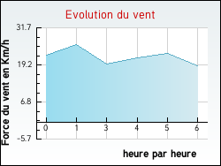 Evolution du vent de la ville Vesc