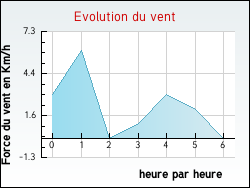 Evolution du vent de la ville Vesc