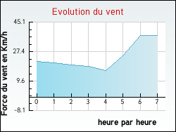 Evolution du vent de la ville Vesc