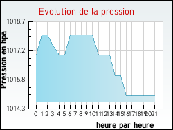 Evolution de la pression de la ville Vescheim