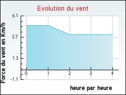Evolution du vent de la ville Vescles