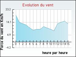 Evolution du vent de la ville Vessey
