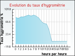 Evolution du taux d'hygrom�trie de la ville V�theuil
