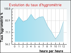 Evolution du taux d'hygrom�trie de la ville V�trigne