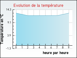 Evolution de la temp�rature de la ville de Veulettes-sur-Mer