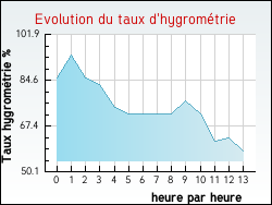 Evolution du taux d'hygromtrie de la ville Veurey-Voroize