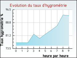 Evolution du taux d'hygromtrie de la ville Vexaincourt