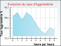 Evolution du taux d'hygrom�trie de la ville Vexaincourt